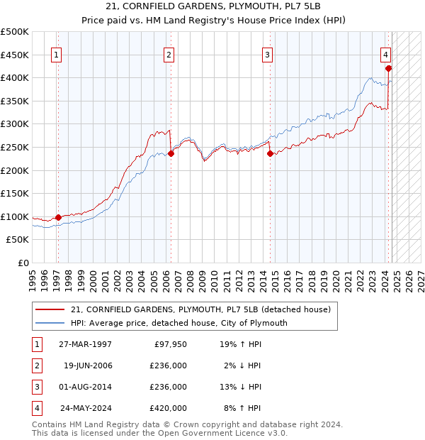 21, CORNFIELD GARDENS, PLYMOUTH, PL7 5LB: Price paid vs HM Land Registry's House Price Index