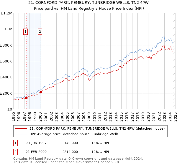 21, CORNFORD PARK, PEMBURY, TUNBRIDGE WELLS, TN2 4PW: Price paid vs HM Land Registry's House Price Index