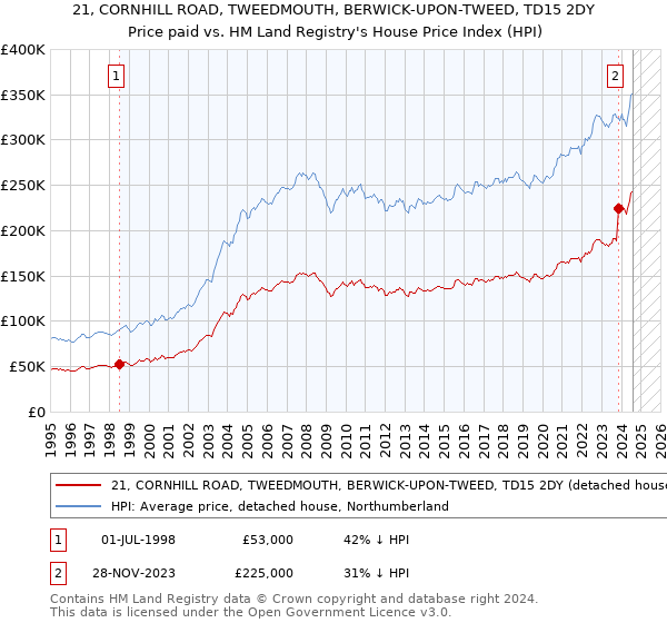 21, CORNHILL ROAD, TWEEDMOUTH, BERWICK-UPON-TWEED, TD15 2DY: Price paid vs HM Land Registry's House Price Index