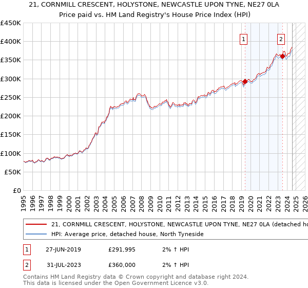 21, CORNMILL CRESCENT, HOLYSTONE, NEWCASTLE UPON TYNE, NE27 0LA: Price paid vs HM Land Registry's House Price Index