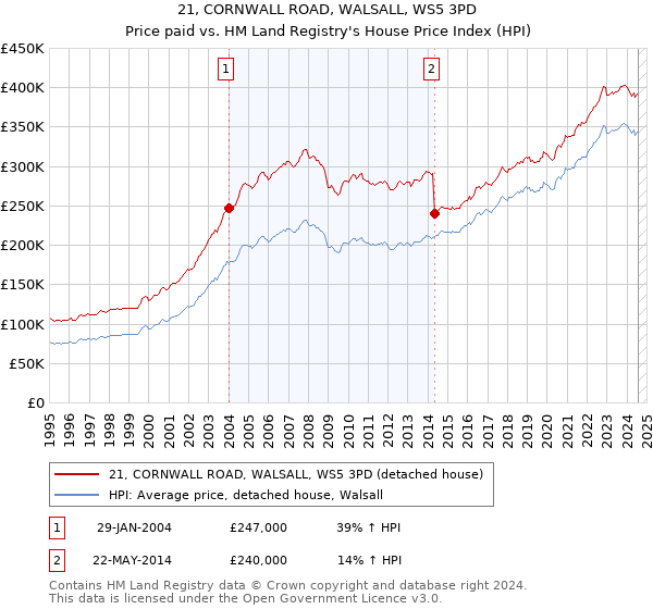 21, CORNWALL ROAD, WALSALL, WS5 3PD: Price paid vs HM Land Registry's House Price Index