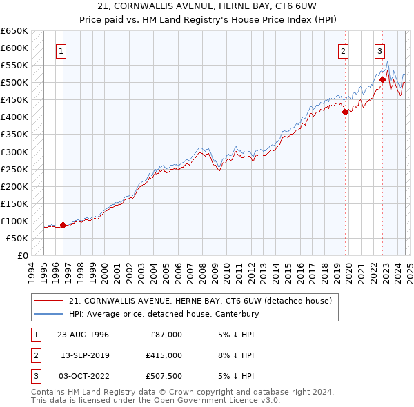 21, CORNWALLIS AVENUE, HERNE BAY, CT6 6UW: Price paid vs HM Land Registry's House Price Index