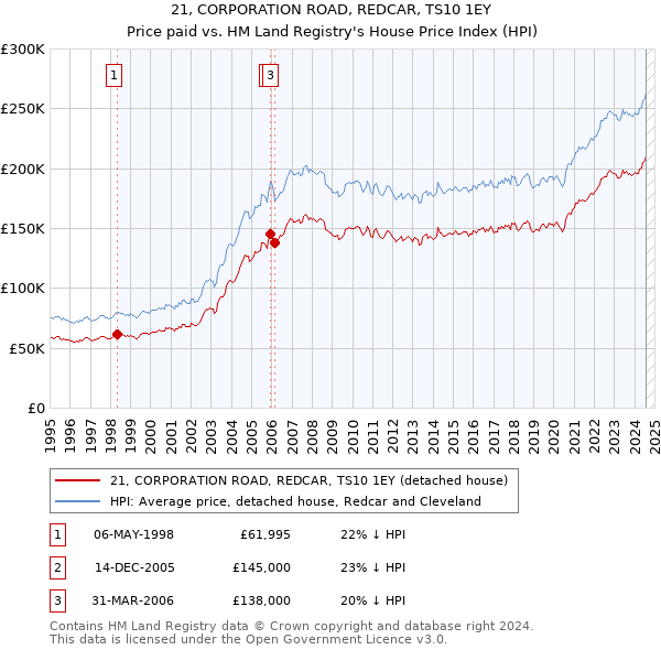 21, CORPORATION ROAD, REDCAR, TS10 1EY: Price paid vs HM Land Registry's House Price Index