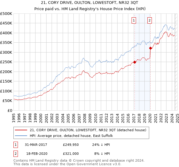 21, CORY DRIVE, OULTON, LOWESTOFT, NR32 3QT: Price paid vs HM Land Registry's House Price Index