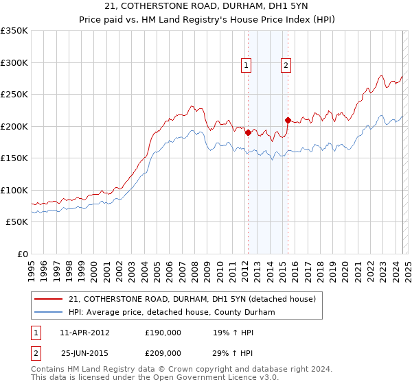 21, COTHERSTONE ROAD, DURHAM, DH1 5YN: Price paid vs HM Land Registry's House Price Index