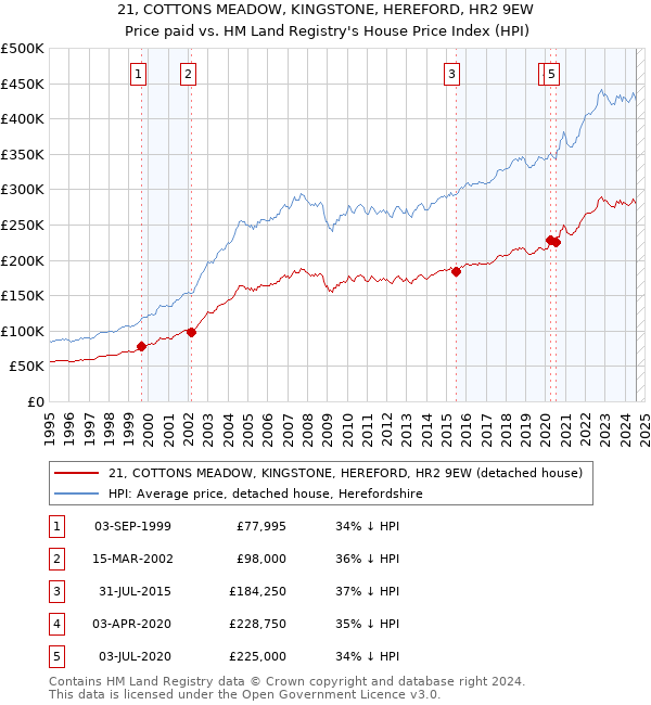 21, COTTONS MEADOW, KINGSTONE, HEREFORD, HR2 9EW: Price paid vs HM Land Registry's House Price Index