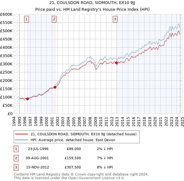 21, COULSDON ROAD, SIDMOUTH, EX10 9JJ: Price paid vs HM Land Registry's House Price Index