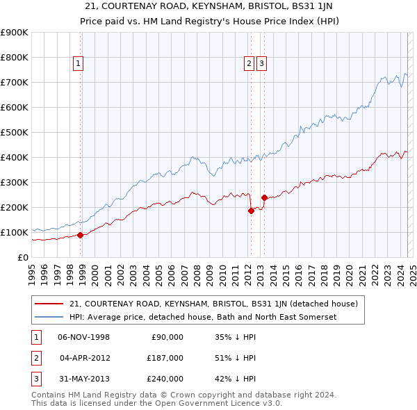 21, COURTENAY ROAD, KEYNSHAM, BRISTOL, BS31 1JN: Price paid vs HM Land Registry's House Price Index