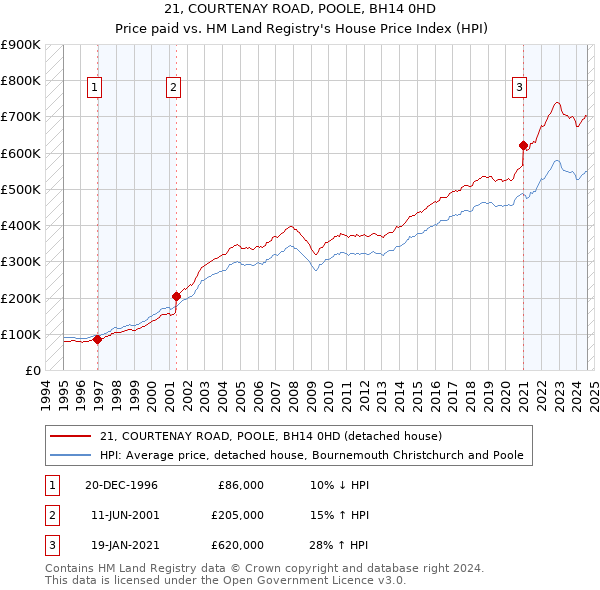 21, COURTENAY ROAD, POOLE, BH14 0HD: Price paid vs HM Land Registry's House Price Index