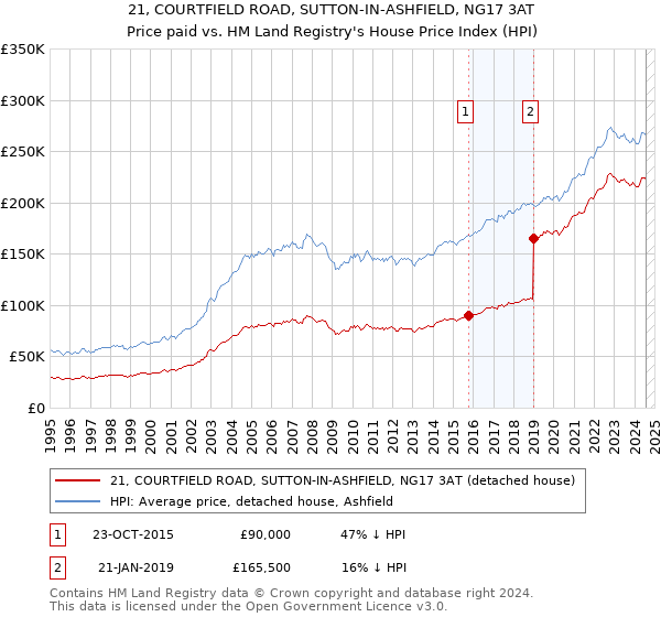 21, COURTFIELD ROAD, SUTTON-IN-ASHFIELD, NG17 3AT: Price paid vs HM Land Registry's House Price Index