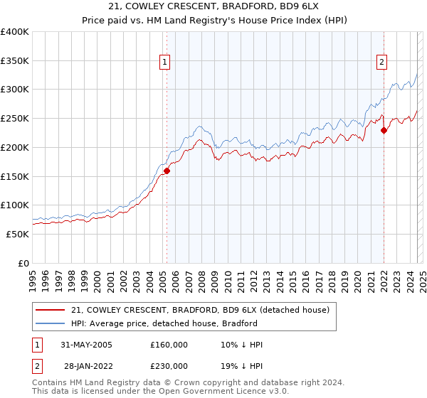 21, COWLEY CRESCENT, BRADFORD, BD9 6LX: Price paid vs HM Land Registry's House Price Index