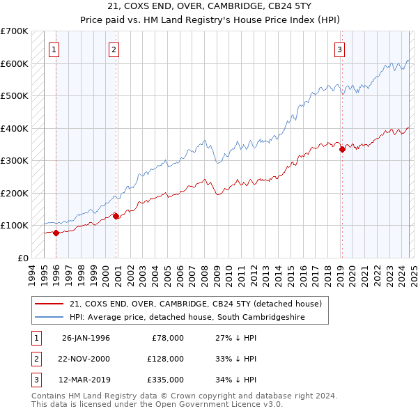 21, COXS END, OVER, CAMBRIDGE, CB24 5TY: Price paid vs HM Land Registry's House Price Index