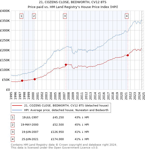 21, COZENS CLOSE, BEDWORTH, CV12 8TS: Price paid vs HM Land Registry's House Price Index