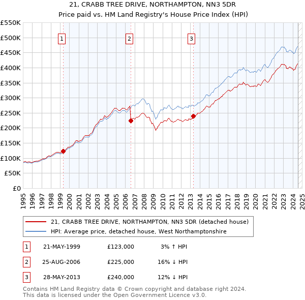 21, CRABB TREE DRIVE, NORTHAMPTON, NN3 5DR: Price paid vs HM Land Registry's House Price Index