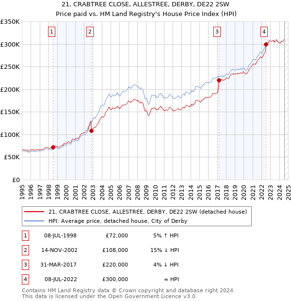 21, CRABTREE CLOSE, ALLESTREE, DERBY, DE22 2SW: Price paid vs HM Land Registry's House Price Index