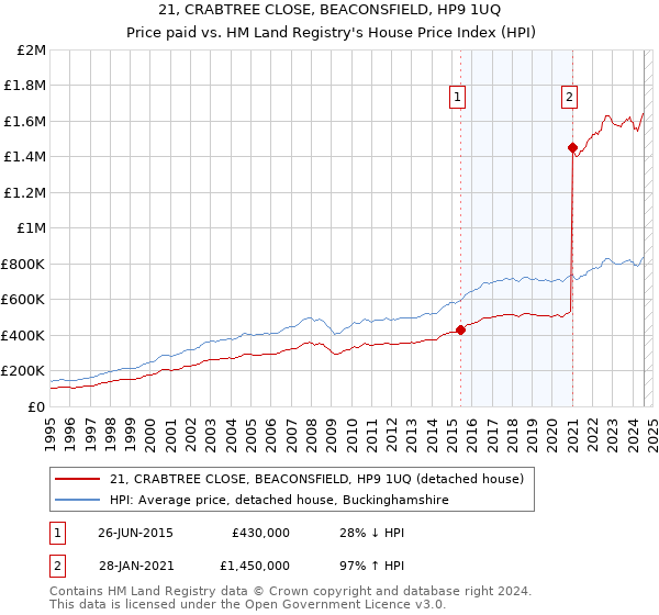 21, CRABTREE CLOSE, BEACONSFIELD, HP9 1UQ: Price paid vs HM Land Registry's House Price Index