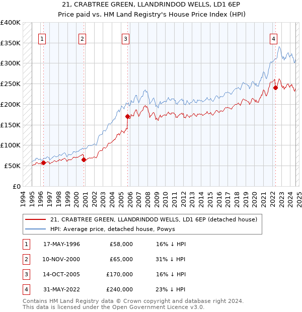 21, CRABTREE GREEN, LLANDRINDOD WELLS, LD1 6EP: Price paid vs HM Land Registry's House Price Index