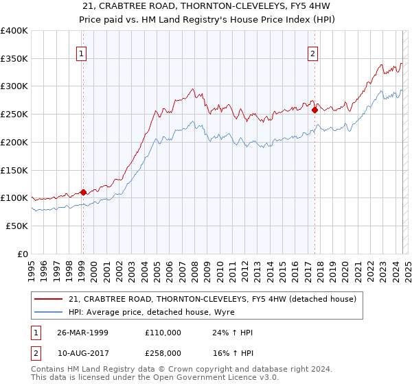 21, CRABTREE ROAD, THORNTON-CLEVELEYS, FY5 4HW: Price paid vs HM Land Registry's House Price Index