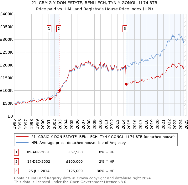 21, CRAIG Y DON ESTATE, BENLLECH, TYN-Y-GONGL, LL74 8TB: Price paid vs HM Land Registry's House Price Index