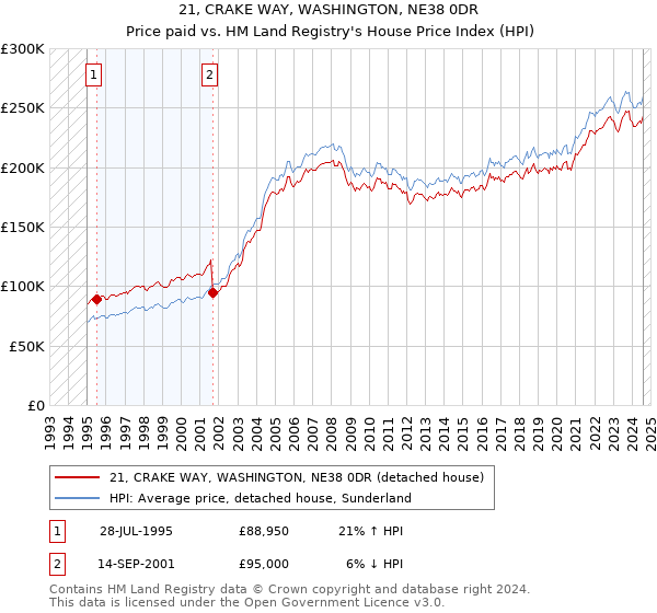 21, CRAKE WAY, WASHINGTON, NE38 0DR: Price paid vs HM Land Registry's House Price Index