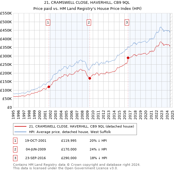 21, CRAMSWELL CLOSE, HAVERHILL, CB9 9QL: Price paid vs HM Land Registry's House Price Index