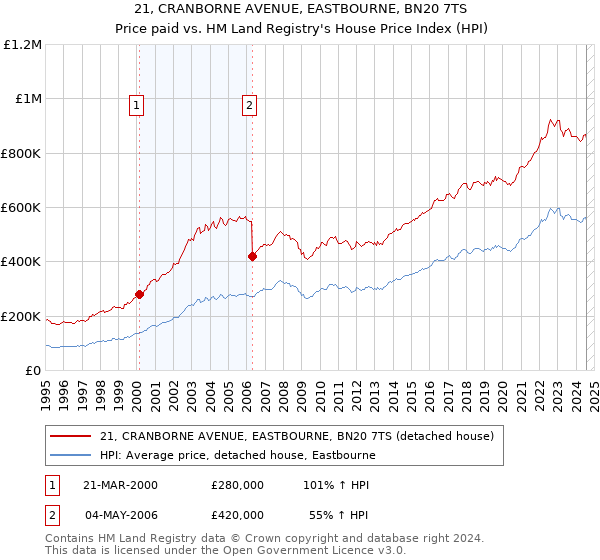 21, CRANBORNE AVENUE, EASTBOURNE, BN20 7TS: Price paid vs HM Land Registry's House Price Index