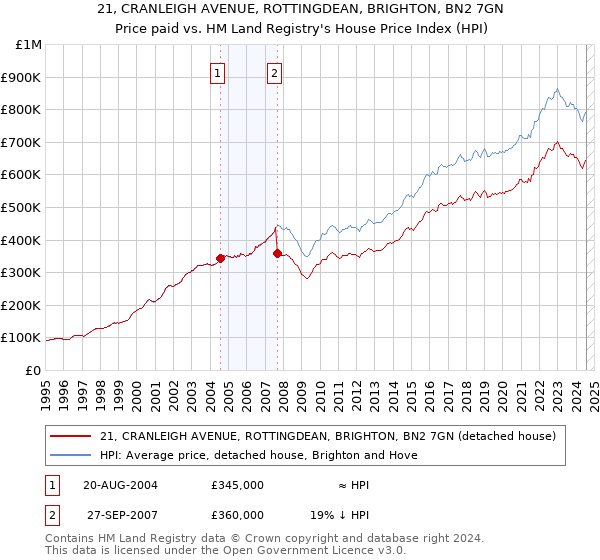 21, CRANLEIGH AVENUE, ROTTINGDEAN, BRIGHTON, BN2 7GN: Price paid vs HM Land Registry's House Price Index