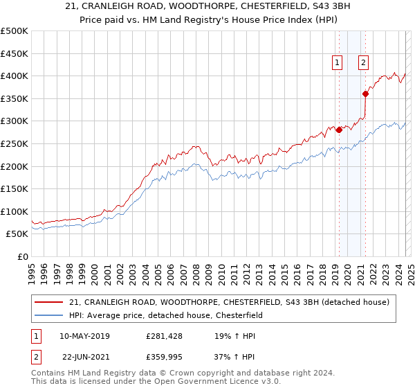 21, CRANLEIGH ROAD, WOODTHORPE, CHESTERFIELD, S43 3BH: Price paid vs HM Land Registry's House Price Index