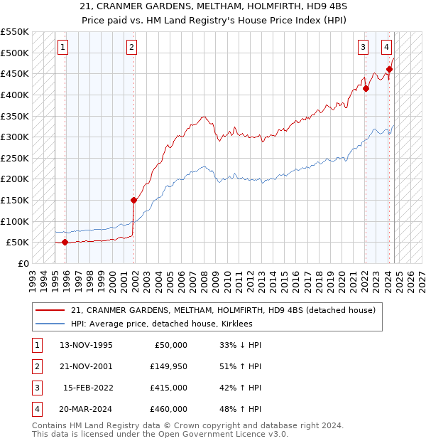 21, CRANMER GARDENS, MELTHAM, HOLMFIRTH, HD9 4BS: Price paid vs HM Land Registry's House Price Index