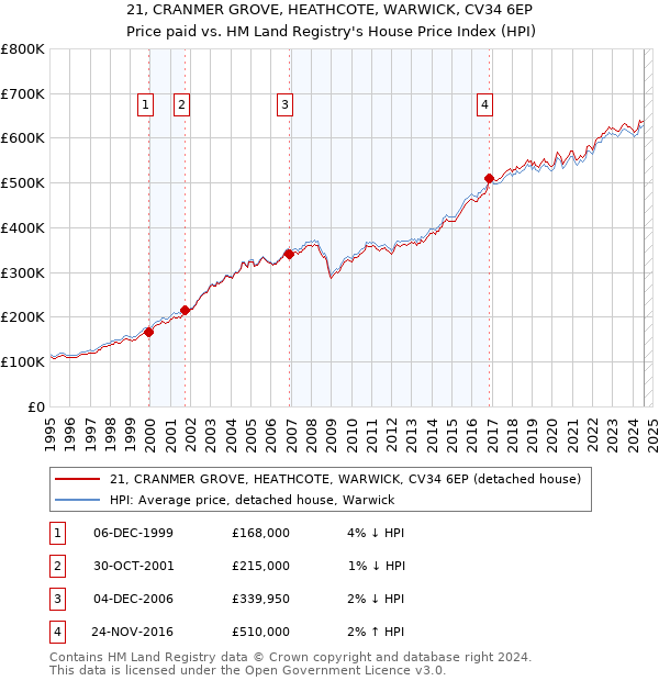 21, CRANMER GROVE, HEATHCOTE, WARWICK, CV34 6EP: Price paid vs HM Land Registry's House Price Index