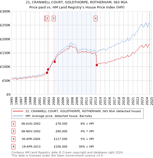 21, CRANWELL COURT, GOLDTHORPE, ROTHERHAM, S63 9GA: Price paid vs HM Land Registry's House Price Index