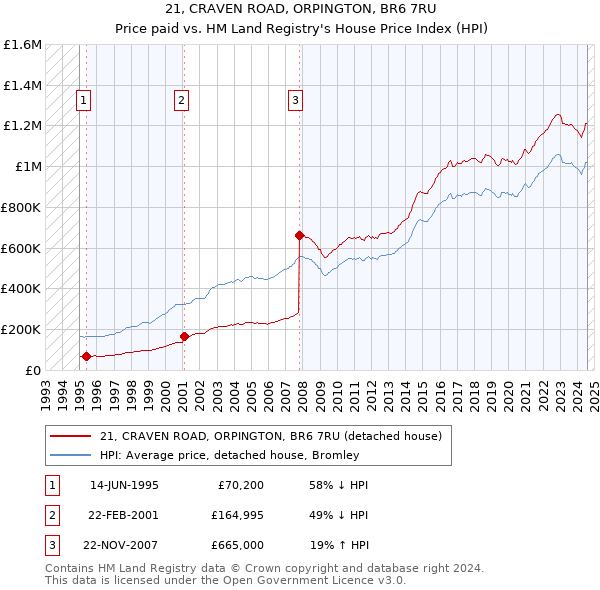 21, CRAVEN ROAD, ORPINGTON, BR6 7RU: Price paid vs HM Land Registry's House Price Index