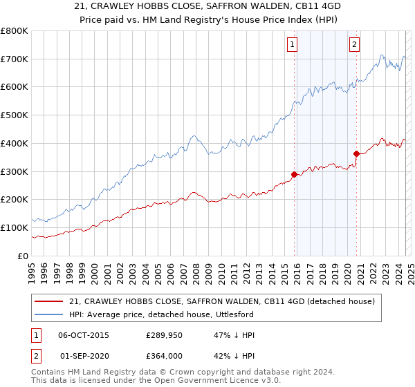 21, CRAWLEY HOBBS CLOSE, SAFFRON WALDEN, CB11 4GD: Price paid vs HM Land Registry's House Price Index