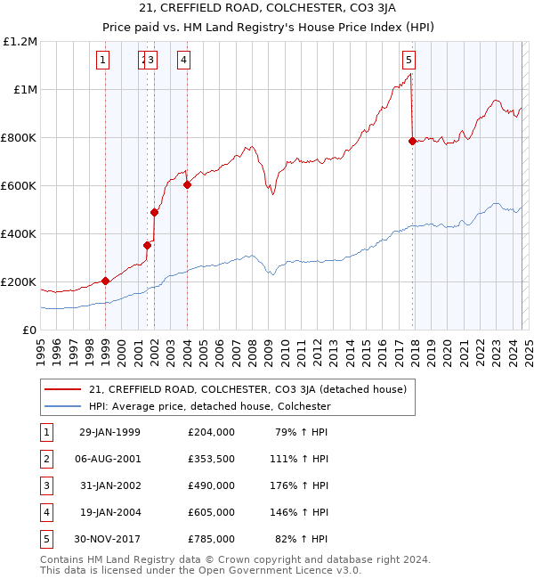 21, CREFFIELD ROAD, COLCHESTER, CO3 3JA: Price paid vs HM Land Registry's House Price Index