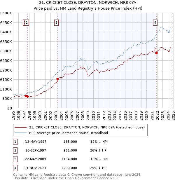 21, CRICKET CLOSE, DRAYTON, NORWICH, NR8 6YA: Price paid vs HM Land Registry's House Price Index