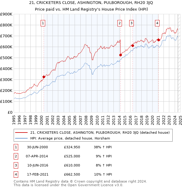 21, CRICKETERS CLOSE, ASHINGTON, PULBOROUGH, RH20 3JQ: Price paid vs HM Land Registry's House Price Index