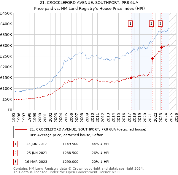 21, CROCKLEFORD AVENUE, SOUTHPORT, PR8 6UA: Price paid vs HM Land Registry's House Price Index