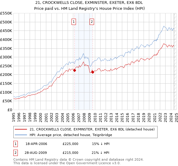 21, CROCKWELLS CLOSE, EXMINSTER, EXETER, EX6 8DL: Price paid vs HM Land Registry's House Price Index