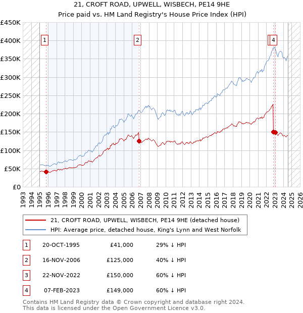 21, CROFT ROAD, UPWELL, WISBECH, PE14 9HE: Price paid vs HM Land Registry's House Price Index