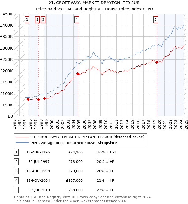 21, CROFT WAY, MARKET DRAYTON, TF9 3UB: Price paid vs HM Land Registry's House Price Index