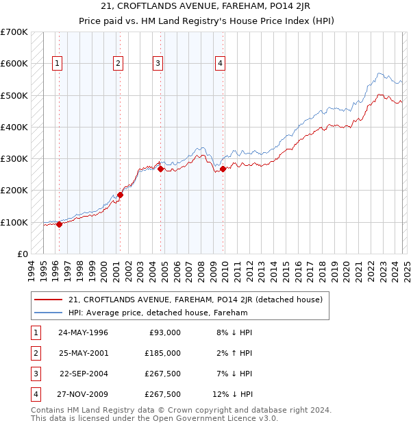 21, CROFTLANDS AVENUE, FAREHAM, PO14 2JR: Price paid vs HM Land Registry's House Price Index