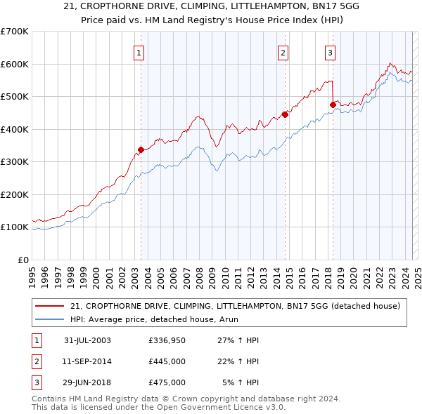 21, CROPTHORNE DRIVE, CLIMPING, LITTLEHAMPTON, BN17 5GG: Price paid vs HM Land Registry's House Price Index