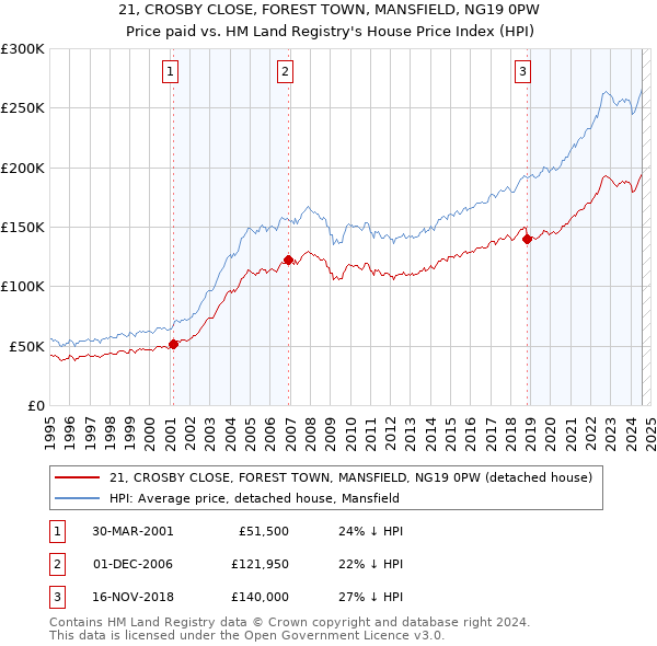 21, CROSBY CLOSE, FOREST TOWN, MANSFIELD, NG19 0PW: Price paid vs HM Land Registry's House Price Index