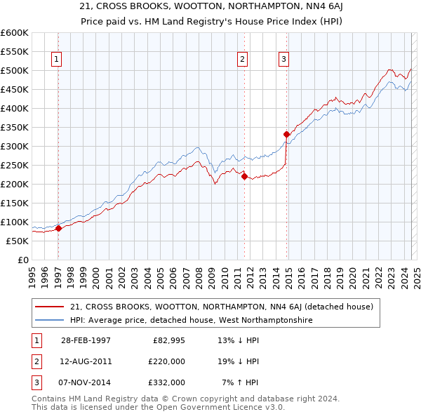 21, CROSS BROOKS, WOOTTON, NORTHAMPTON, NN4 6AJ: Price paid vs HM Land Registry's House Price Index