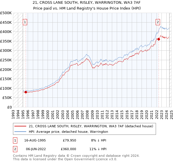 21, CROSS LANE SOUTH, RISLEY, WARRINGTON, WA3 7AF: Price paid vs HM Land Registry's House Price Index