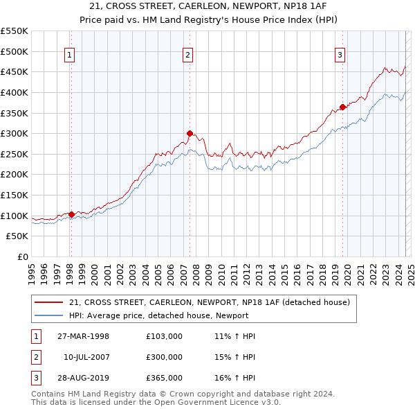 21, CROSS STREET, CAERLEON, NEWPORT, NP18 1AF: Price paid vs HM Land Registry's House Price Index