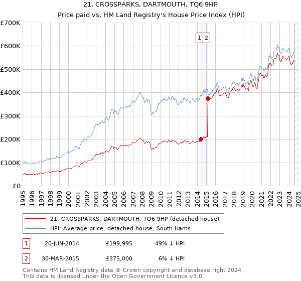 21, CROSSPARKS, DARTMOUTH, TQ6 9HP: Price paid vs HM Land Registry's House Price Index