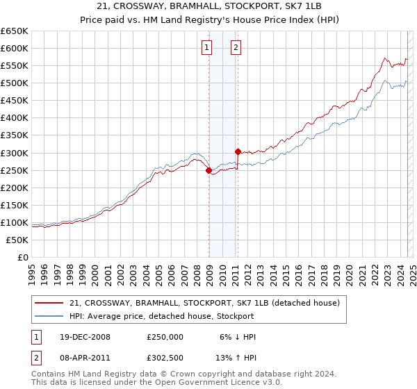 21, CROSSWAY, BRAMHALL, STOCKPORT, SK7 1LB: Price paid vs HM Land Registry's House Price Index