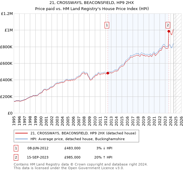 21, CROSSWAYS, BEACONSFIELD, HP9 2HX: Price paid vs HM Land Registry's House Price Index