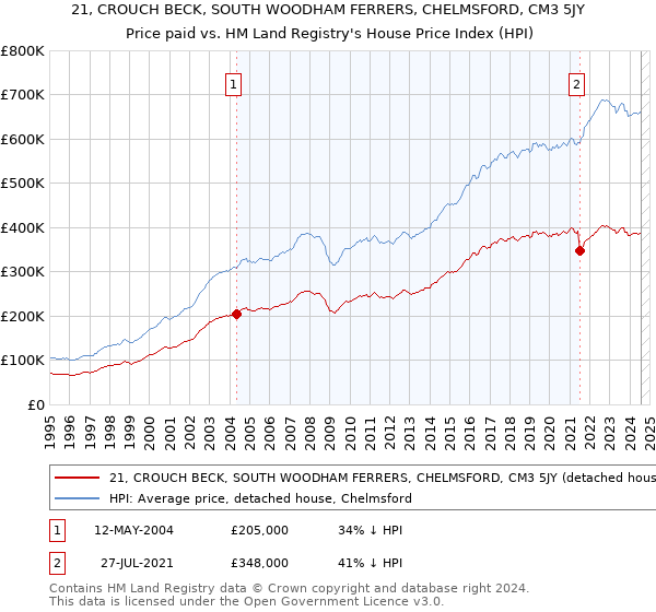 21, CROUCH BECK, SOUTH WOODHAM FERRERS, CHELMSFORD, CM3 5JY: Price paid vs HM Land Registry's House Price Index